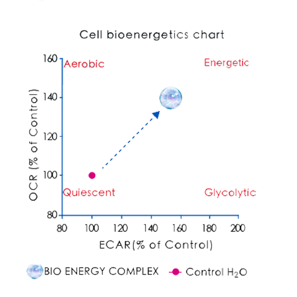 cell chart
